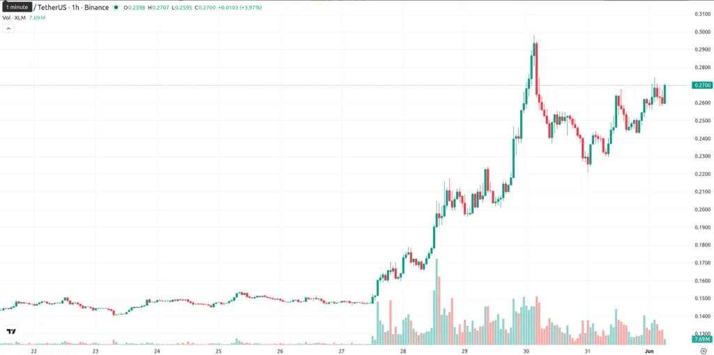 Stellar/TetherUS price chart for 1 hour period