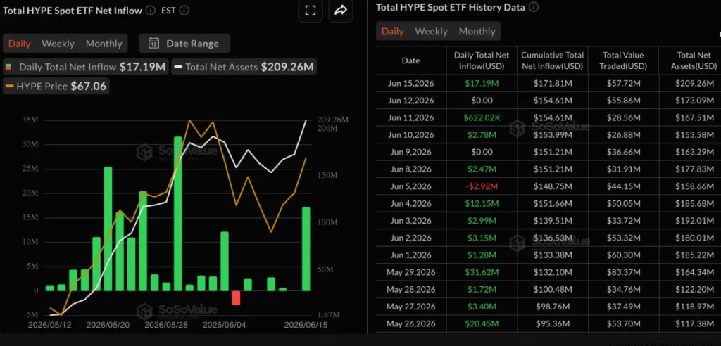HYPE ETFs data chart
