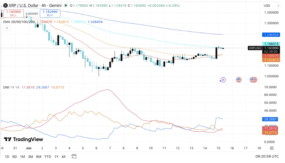 XRP/USD PRICE CHART FOR 4 HOURS PERIIOD