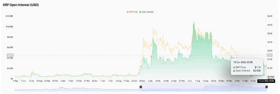 XRP OPEN INTREST CHART