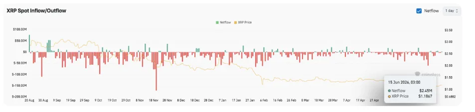 XRP SPOT INFLOWS AND OUTFLOWS CHART