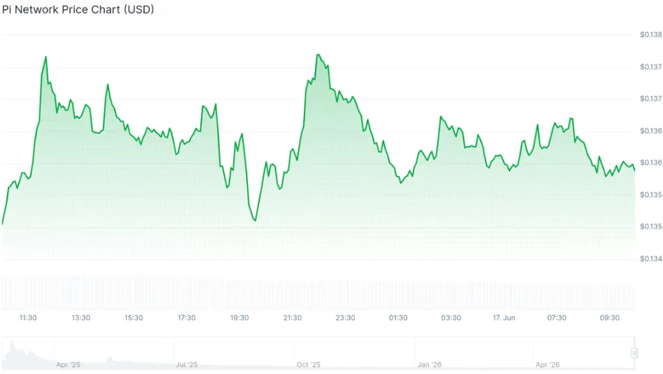 PI NETWORK PRICE FOR 24 HOURS PERIOD