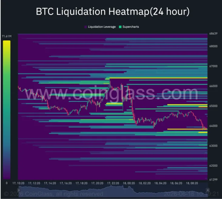 BTC LIQUIDATION HEATMAP FOR 24 HOURS