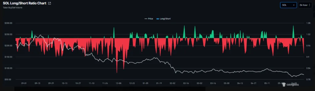 LONG TO SHORT RATIO CHART