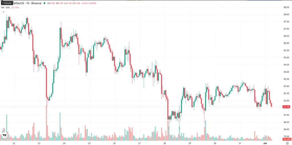 SOLANA PRICE CHART FOR 1 HOUR PERIOD