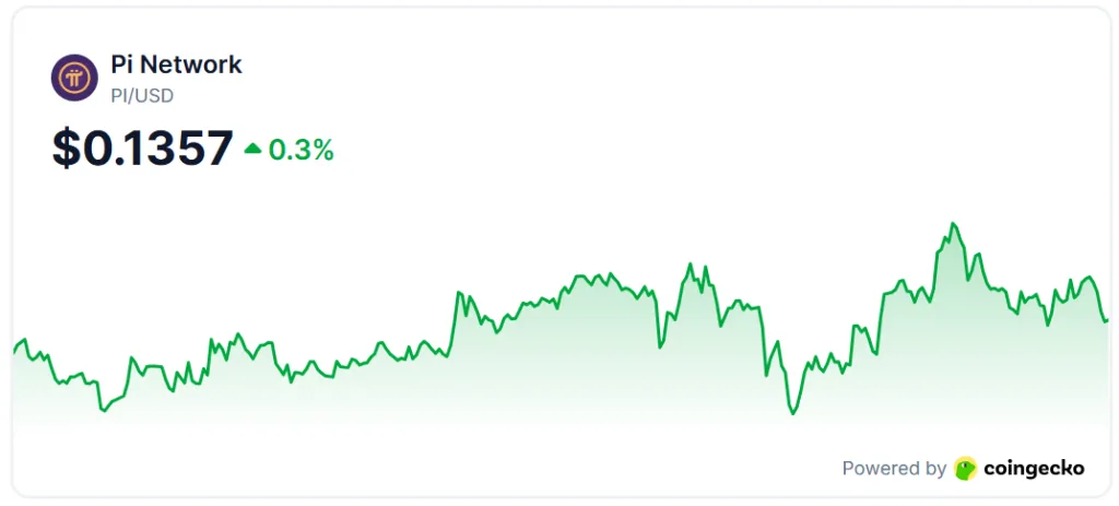 PI/USD price chart for 24 hours period