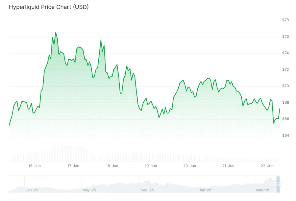 HYPERLIQUID PRICE CHART FOR 24 HOURS PERIOD