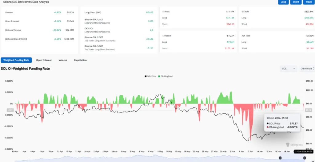 Solana derivatives data analysis chart