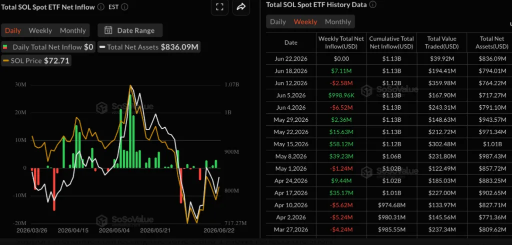TOTAL SOL SPOT ETF Net inflows chart