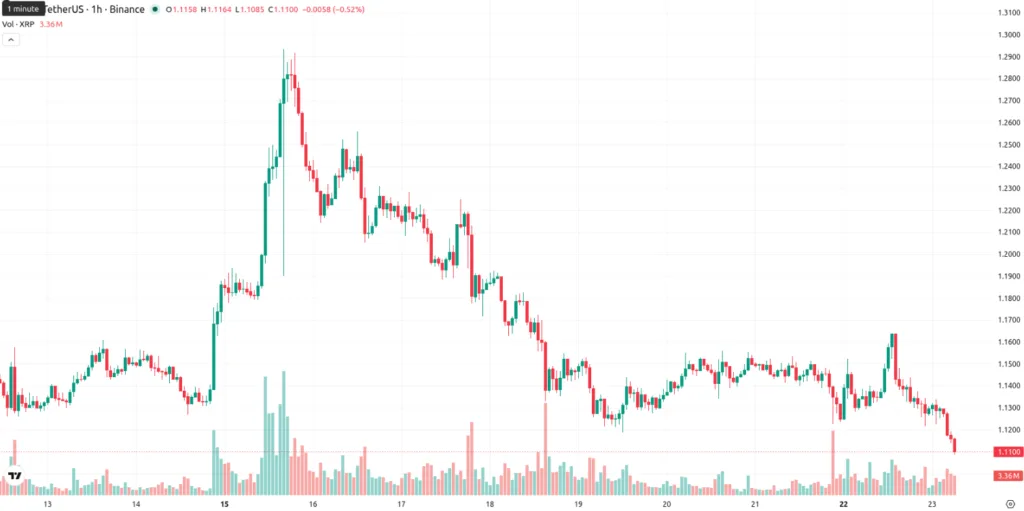 XRP/TETHERUS PRICE CHART FOR 1 HOUR PERIOD