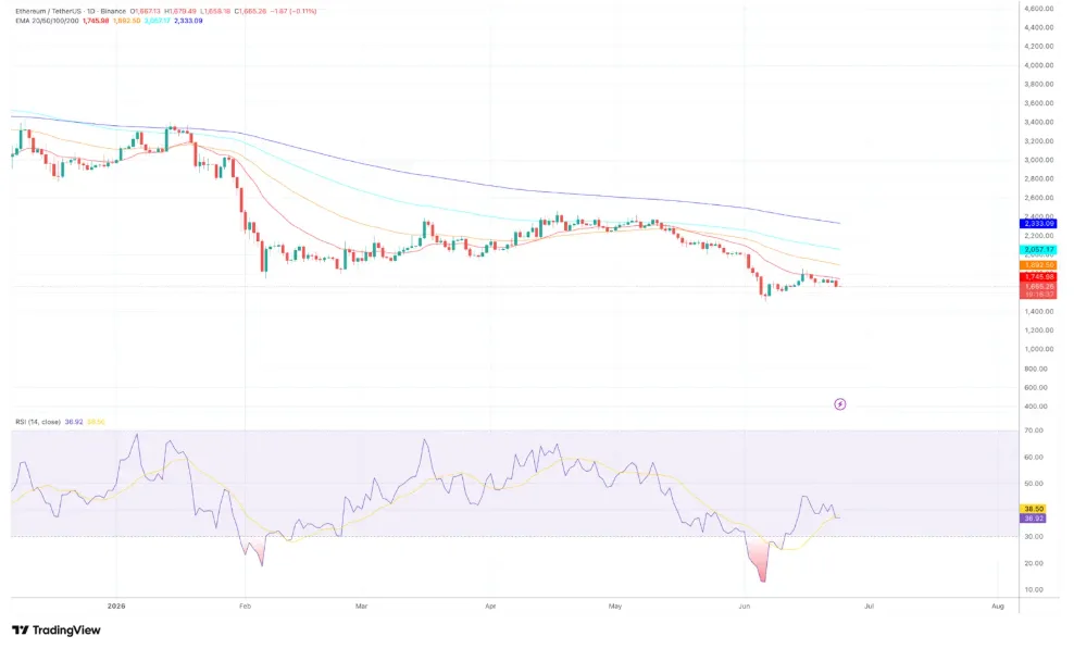 ETHEREUM/TetherUS price chart for 24 hours period