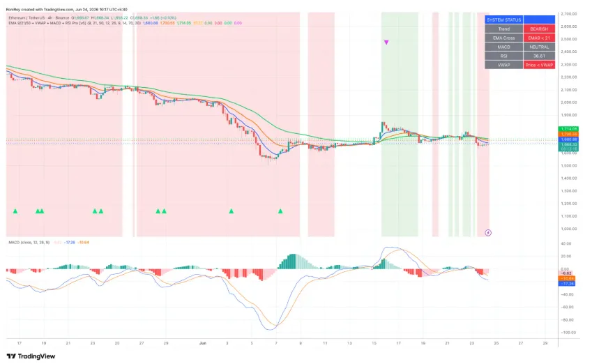ETH/USDT PRICE CHART FOR 4 HOUR PERIOD