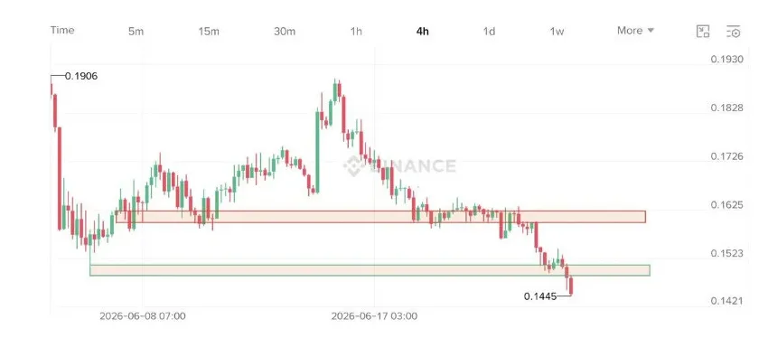CARDANO PRICE CHART FOR 4 HOURS PERIOD