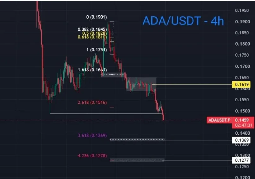 ADA/USDT PRICE CHART FOR 4 HOURS PERIOD