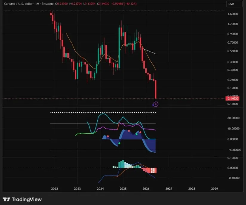 CARDANO/U.S DOLLAR PRICE CHART FOR 1 MONTH PERIOD