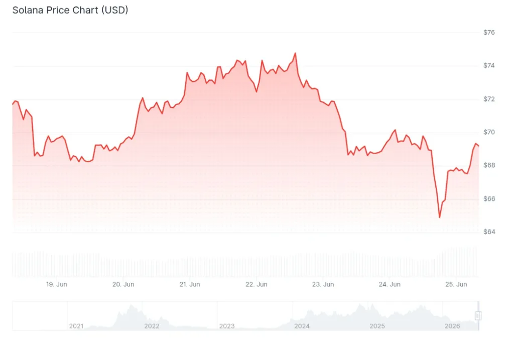 SOLANA PRICE CHART FOR 24 HOURS PERIOD
