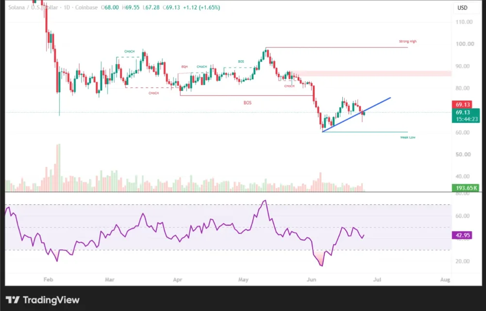 SOLANA /U.S DOLLAR  PRICE CHART FOR 24 HOURS PERIOD