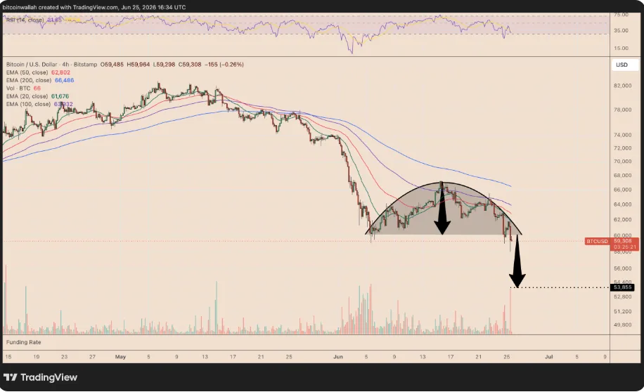 Arc top pattern on the BTC/USD for 4 hours period