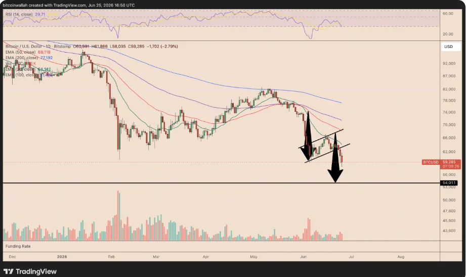 bitcoin/u.s dollar price chart showcasing bear flag pattern on 24 hours period