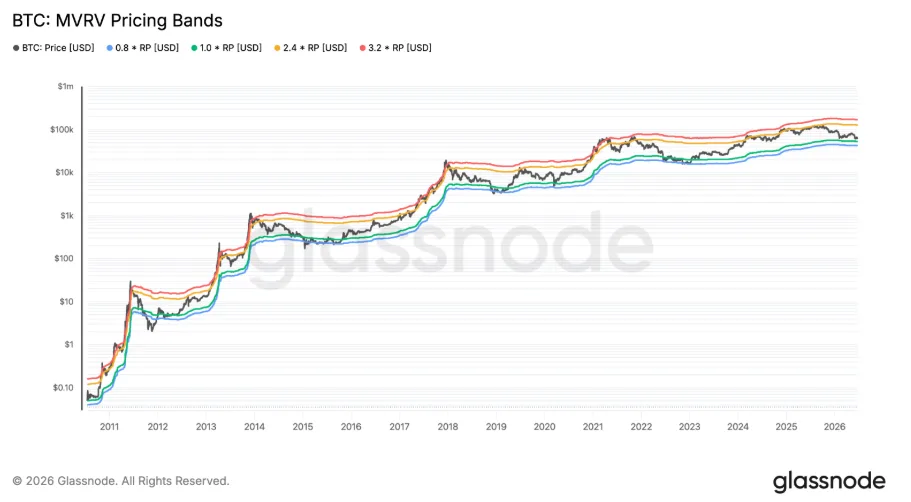 BTC MVRV pricing band compared to price
