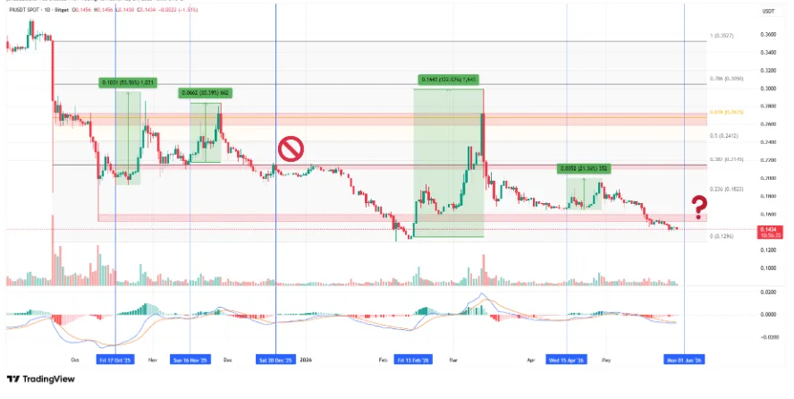 PI/USDT PRICE CHART FOR 24 HOURS PERIOD