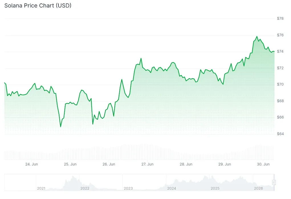 SOLANA PRICE CHART FOR 24 HOURS PERIOD