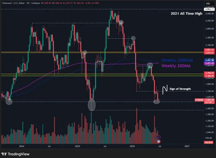 ETH/USD PRICE CHART FOR 7 DAYS PERIOD