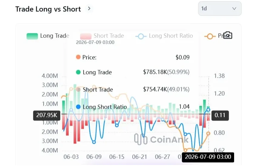 PI LONG/SHORT RATIO CHART