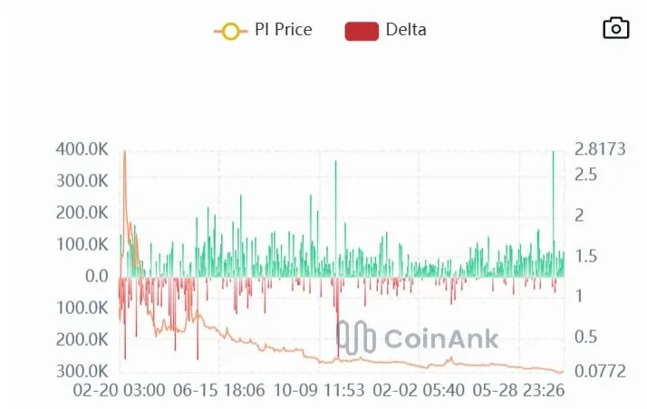 Chart of aggressively accumulation of PI
