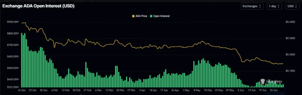 CARDANO'S OPEN INTREST CHART