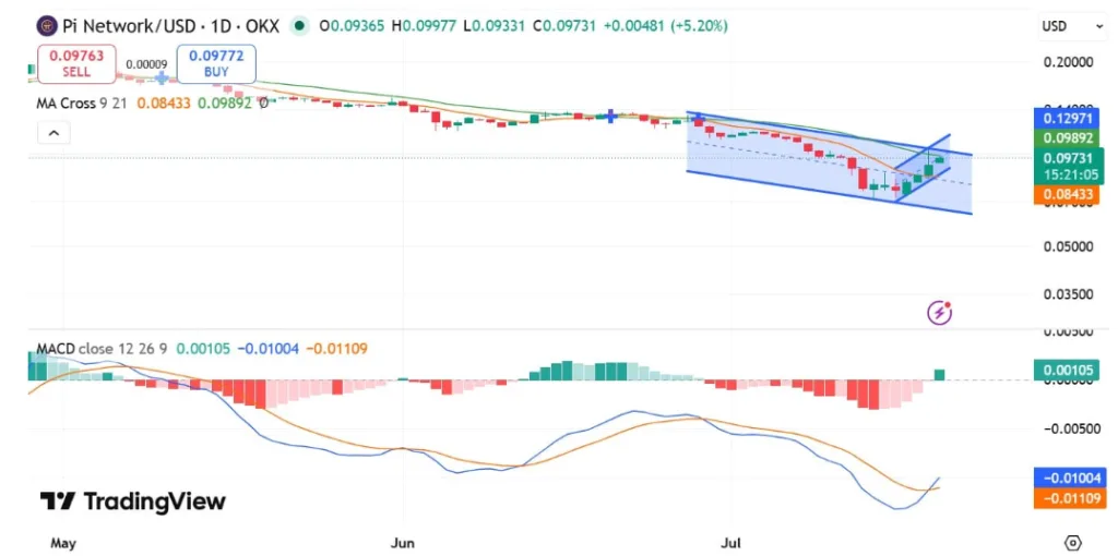 PI NETWORK/USD PRICE CHART FOR 24 HOURS PERIOD