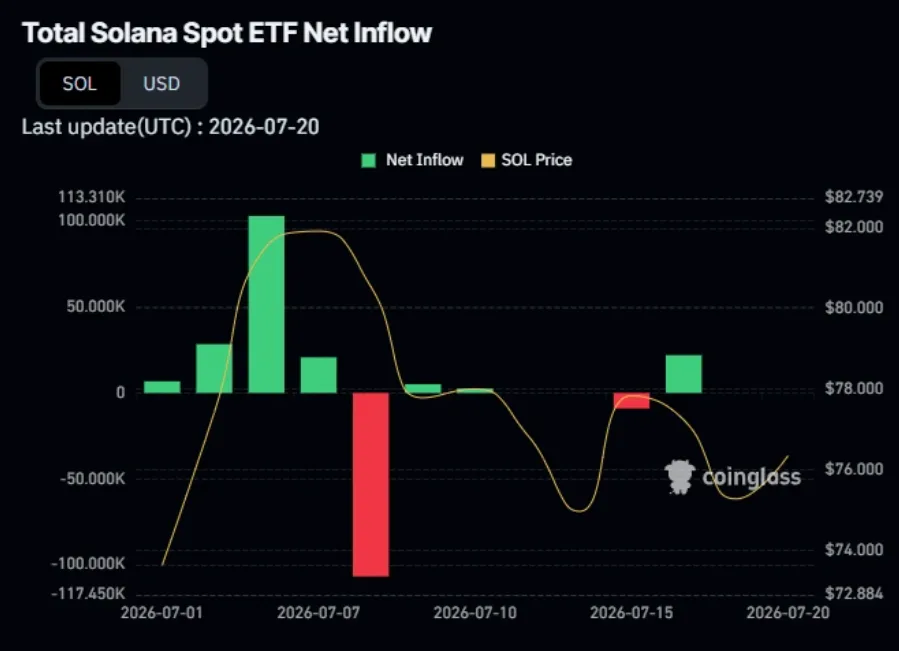 total solana spot etf inflow