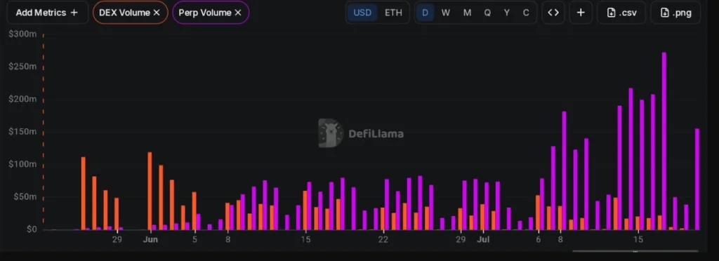 ONDO's daily volume chart