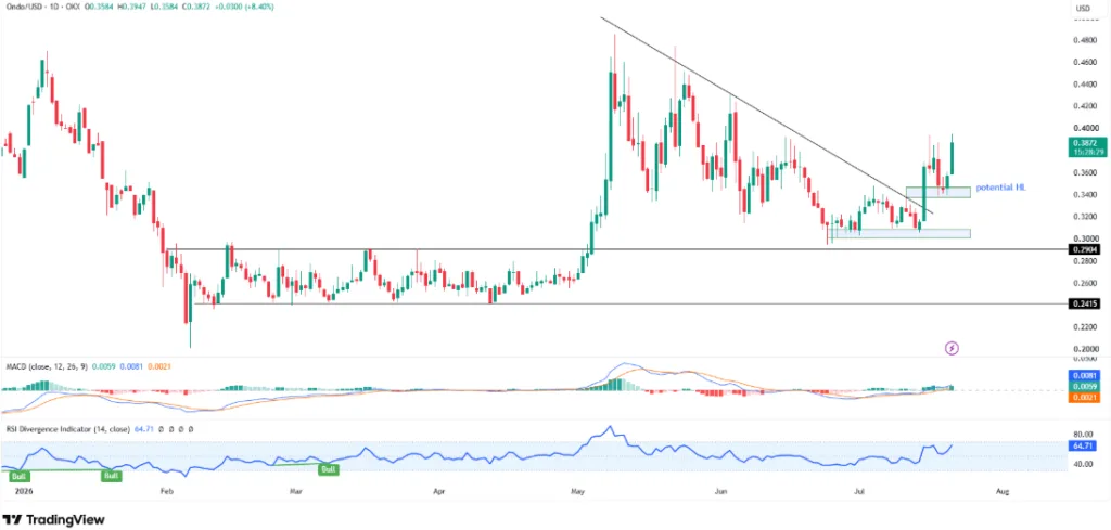  ONDO/USDT price chart for 24 hours period