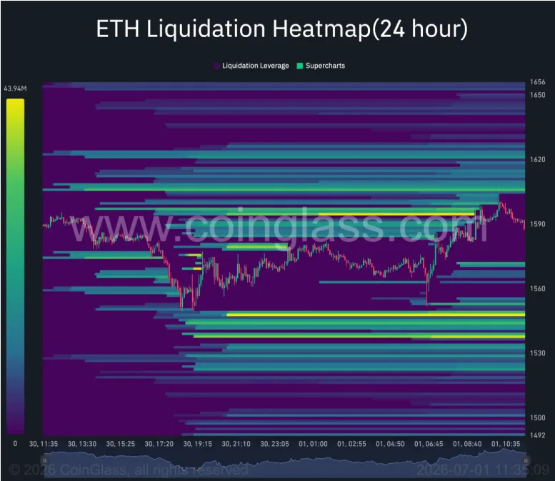 ETH 24 HOUR LIQUADATION HEATMAP