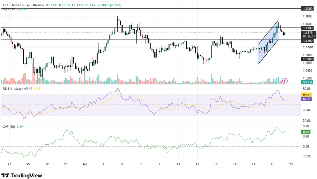 XRP/TetherUS PRICE CHART FOR 4 HOURS PERIOD