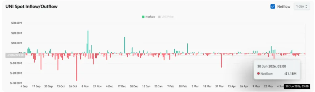 UNI SPOT INFLOW AND OUTFLOWS CHART