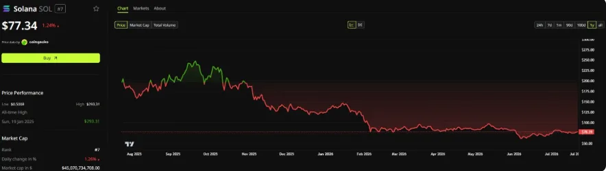 SOLANA PRICE CHART FOR 24 HOURS PERIOD