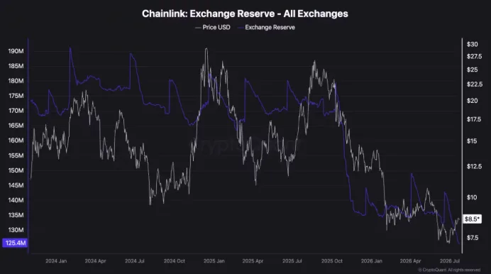 Chainlink (LINK) exchange reserves chart
