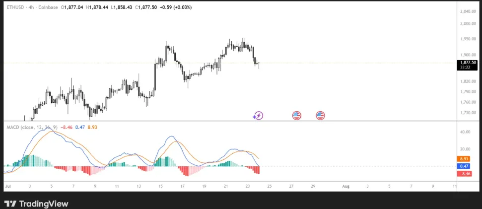 ETH/USD PRICE CHART FOR 4 HOURS PERIOD