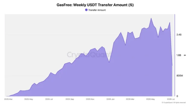 GasFree USDT transfers amounts in 7 days period