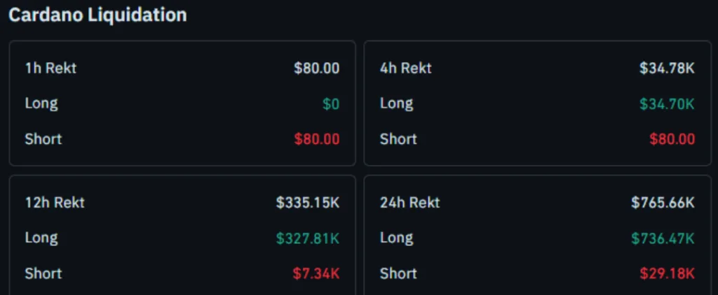 CARDANO LIQUADATION CHART