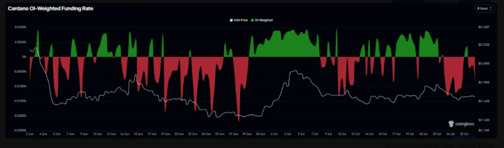 CARDANO OL-Weighted funding rate chart 