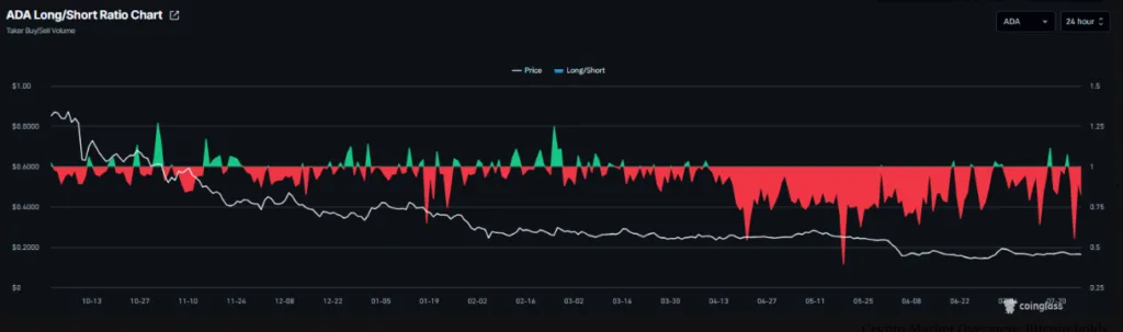 ADA LONG TO SHORT RATIO CHART