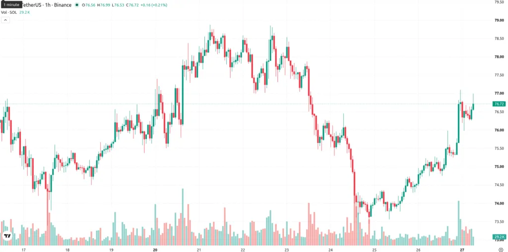 SOLANA/TetherUS PRICE CHART FOR 1 HOUR PERIOD