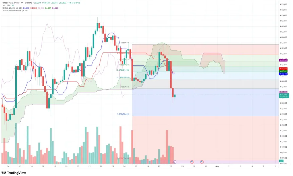 BTC/USD PRICE CHART FOR 4 HOURS PERIOD
