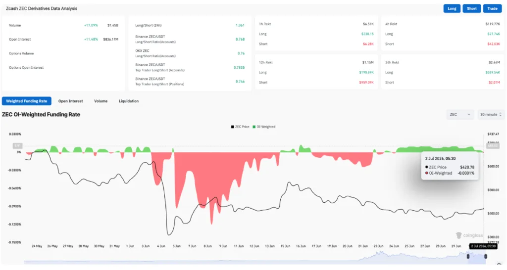 ZCASH DERIAVITIVES DATA ANALYSIS