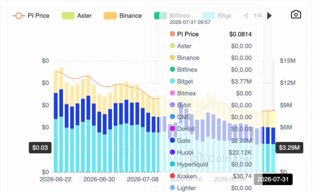 PI TOKEN Interest  CHART 