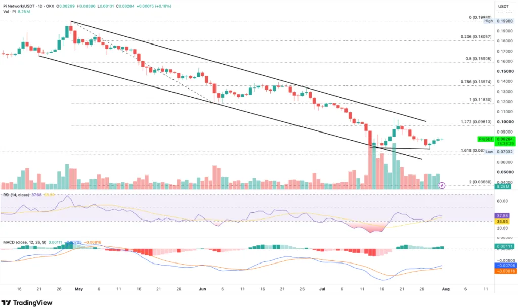 PI/USD PRICE CHART FOR 24 HOURS PERIOD