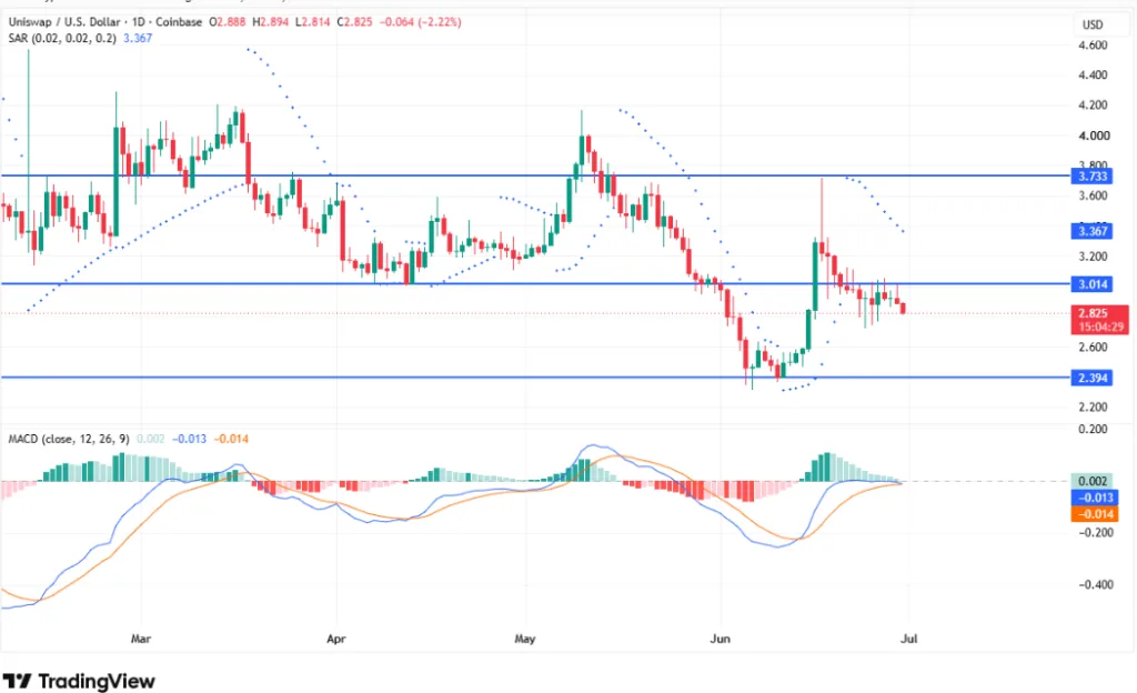 UNISWAP/U.S DOLLAR PRICE CHART FOR 24 HOURS PERIOD